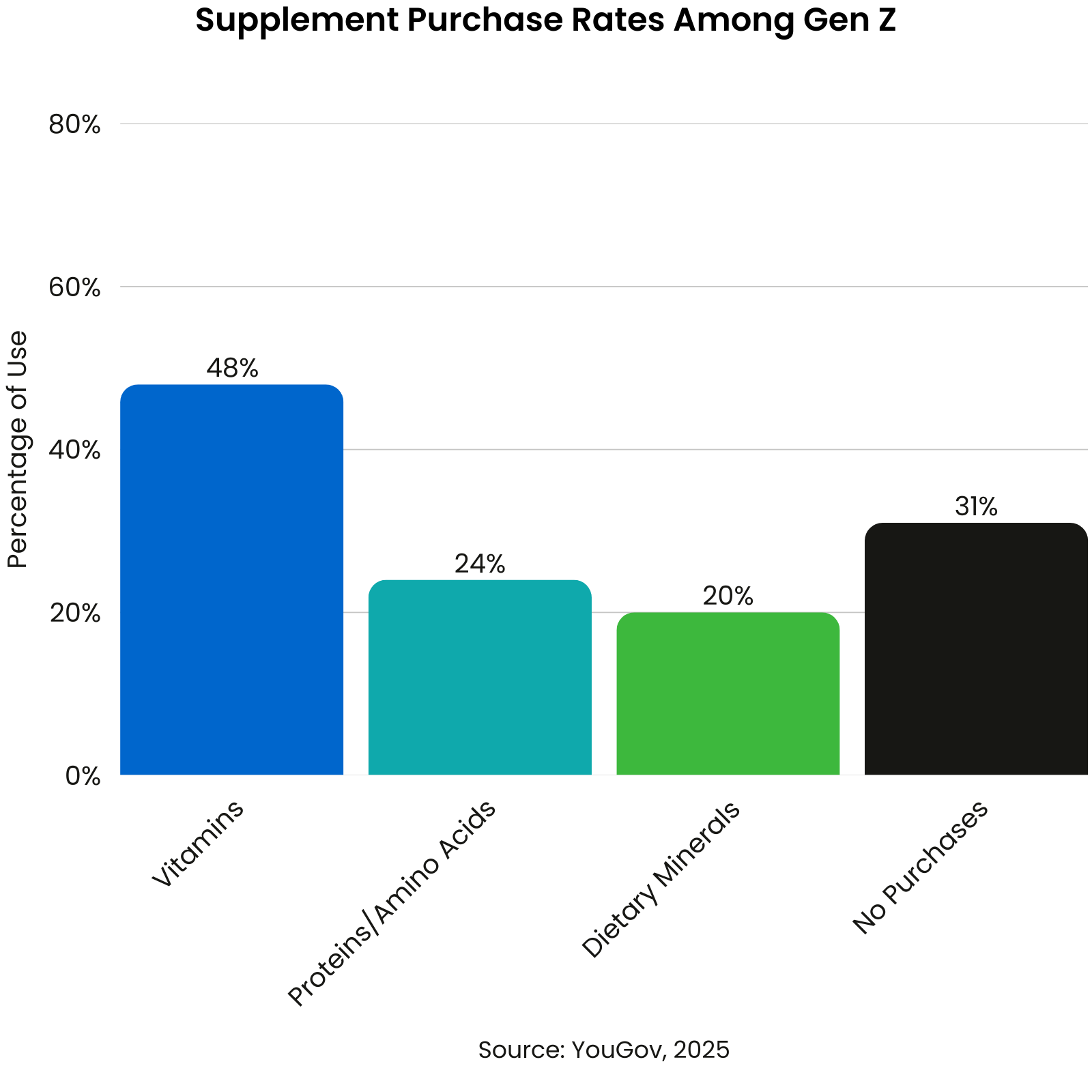Supplement Purchase Rates Among Gen Z