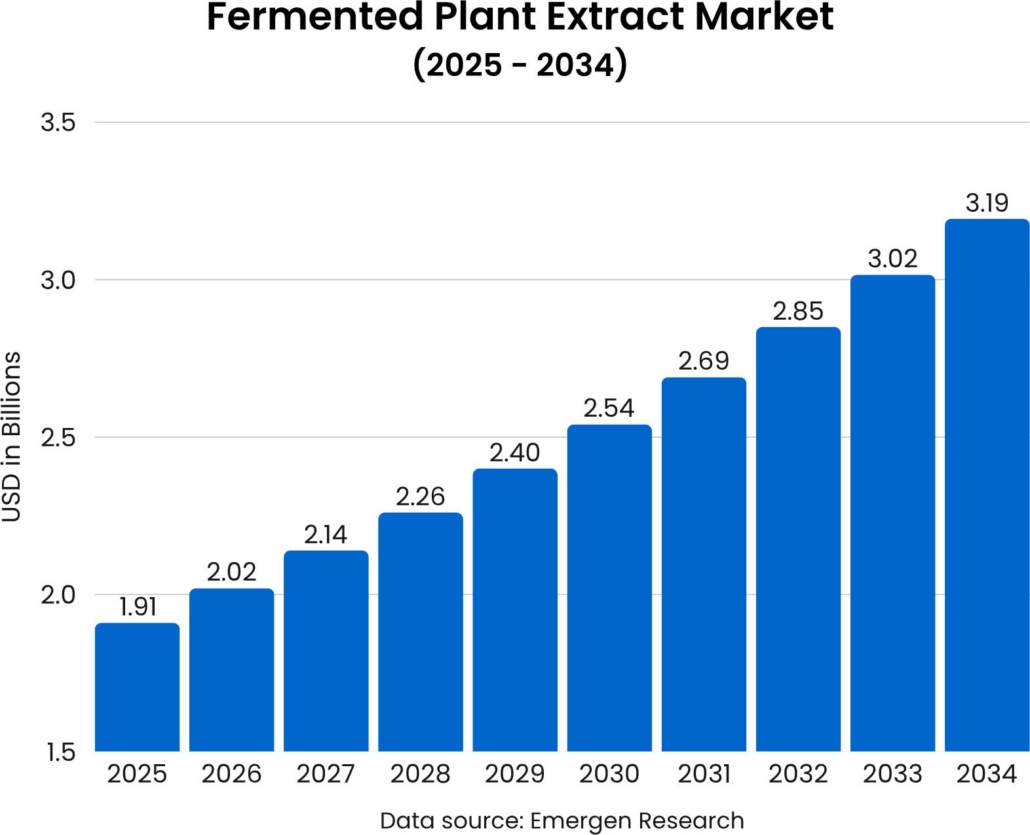 Fermented Plant Extract Market 2025 to 2034