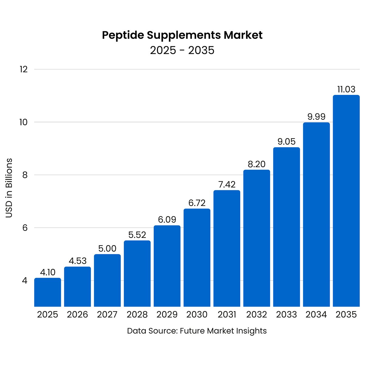 Peptide Supplements Market 2025 2035