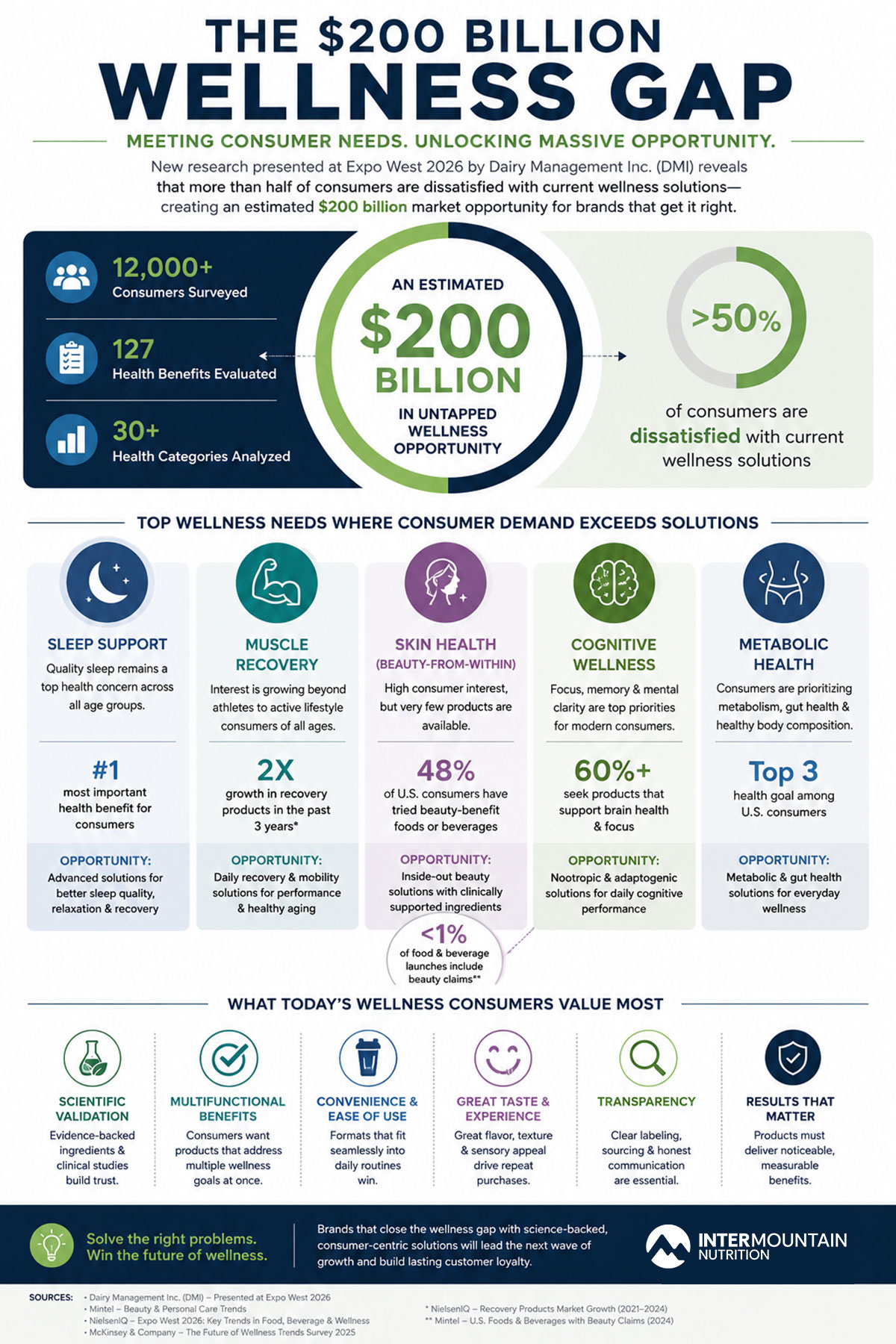 The $200 Billion Wellness Gap Infographic