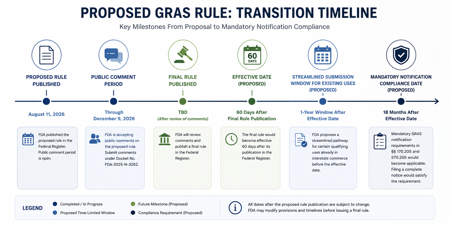 Proposed GRAS Rule Transition Timeline