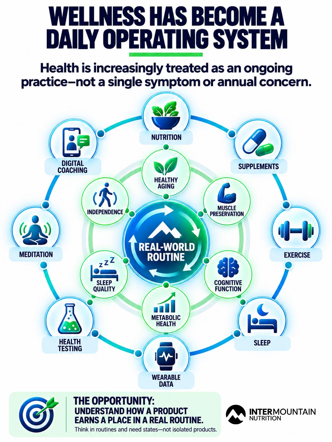 INFOGRAPHIC: Wellness Has Become A Daily Operating System
