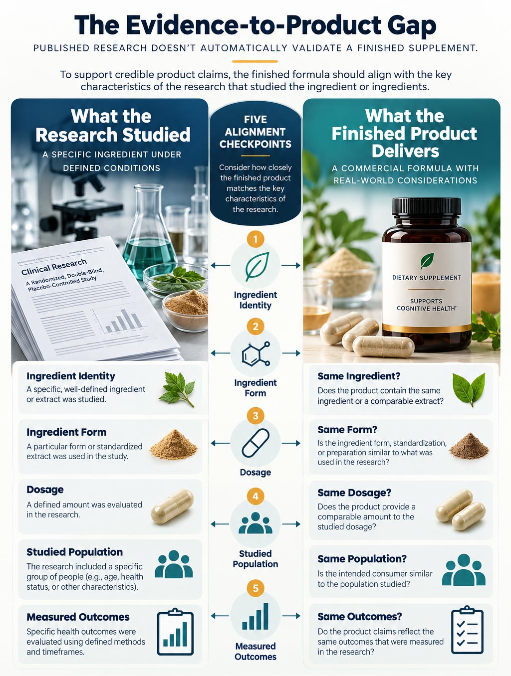 INFOGRAPHIC: Evidence To Product Gap